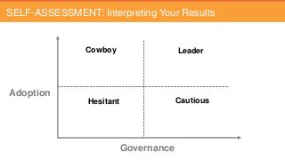 SELF-ASSESSMENT: Interpreting Your Results
Hesitant Cautious
Cowboy Leader
Governance
Adoption
 