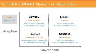 SELF-ASSESSMENT: Strengths vs. Opportunities
Hesitant Cautious
Cowboy Leader
Adoption
Governance
Speed and Agility
Run Governance Workshop
Invest in Tools to Gain Insight
Strengths
Opportunities Balanced
Continuous Improvement
Automation and Modernization
Positioned for Execution
Analyze Workloads to Create Budget
Get Started with Production App
Minimized Risk
Right Size and Optimize
Create Roadmap for Adopting Cloud
 