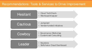 Recommendations: Tools & Services to Drive Improvement
• Cloud TechCheck
• Workload AnalyzerHesitant
• Jumpstart
• Vendor-funded initiativesCautious
• Governance Workshop
• Customized ConsultingCowboy
• Keystone
• Softchoice Cloud DashboardLeader
 