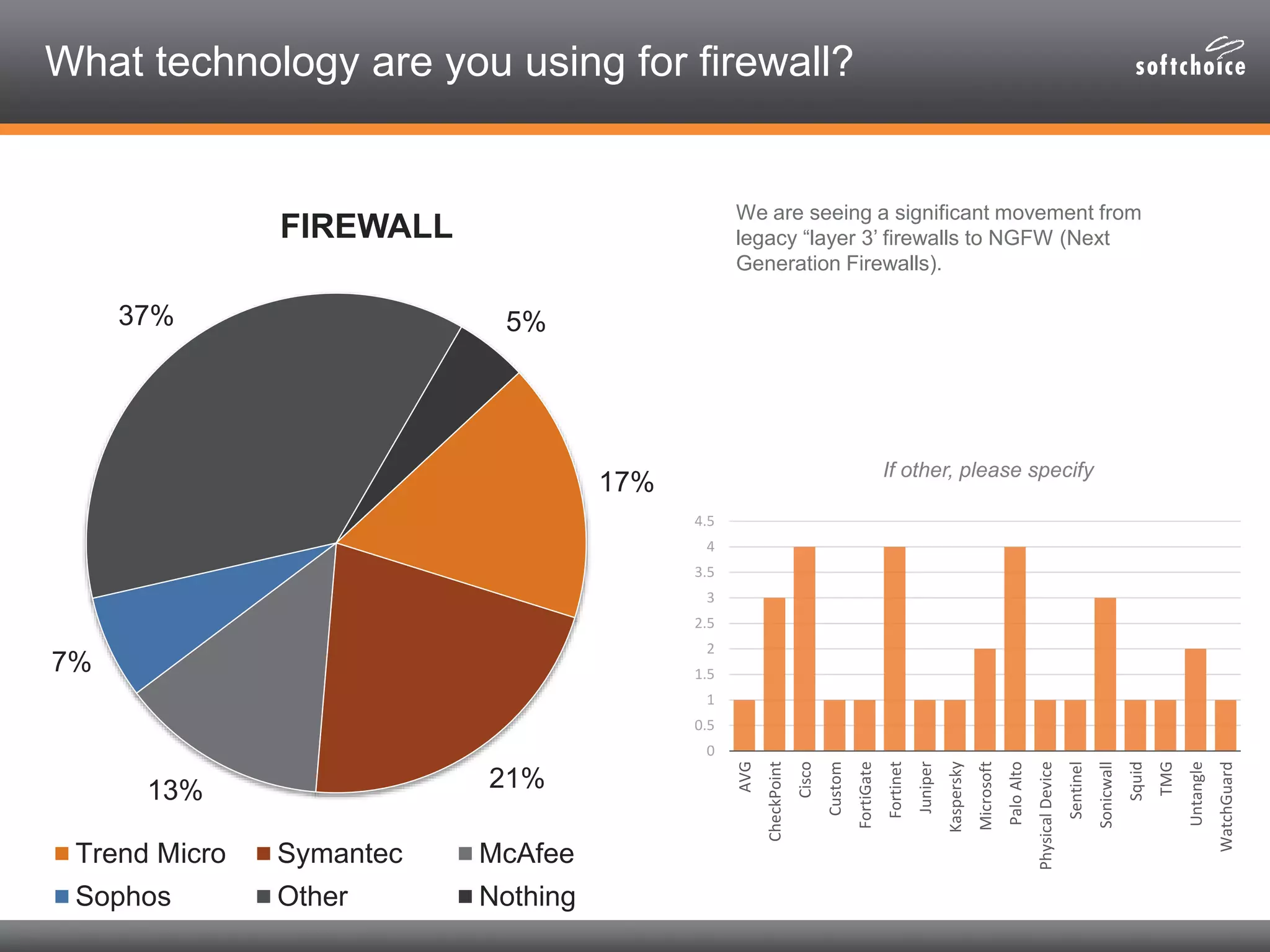 What technology are you using for firewall?
We are seeing a significant movement from
legacy “layer 3’ firewalls to NGFW (Next
Generation Firewalls).
17%
21%13%
7%
37% 5%
FIREWALL
Trend Micro Symantec McAfee
Sophos Other Nothing
0
0.5
1
1.5
2
2.5
3
3.5
4
4.5
AVG
CheckPoint
Cisco
Custom
FortiGate
Fortinet
Juniper
Kaspersky
Microsoft
PaloAlto
PhysicalDevice
Sentinel
Sonicwall
Squid
TMG
Untangle
WatchGuard
If other, please specify
 
