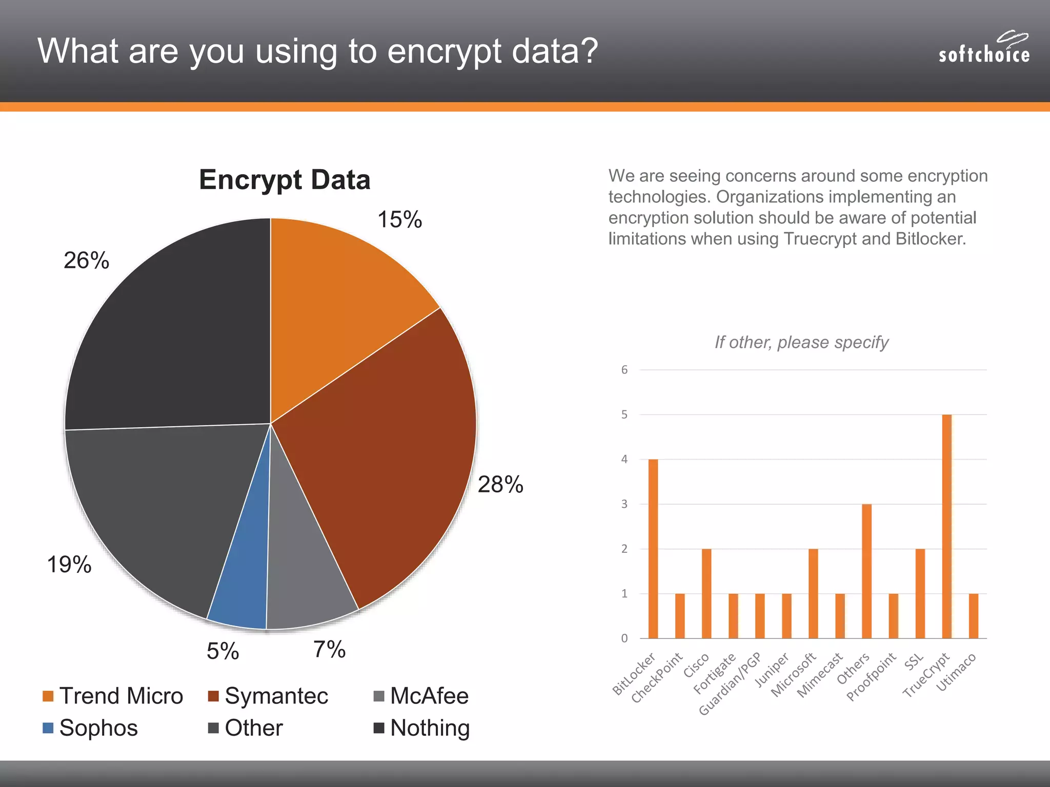 What are you using to encrypt data?
We are seeing concerns around some encryption
technologies. Organizations implementing an
encryption solution should be aware of potential
limitations when using Truecrypt and Bitlocker.
15%
28%
7%5%
19%
26%
Encrypt Data
Trend Micro Symantec McAfee
Sophos Other Nothing
0
1
2
3
4
5
6
If other, please specify
 