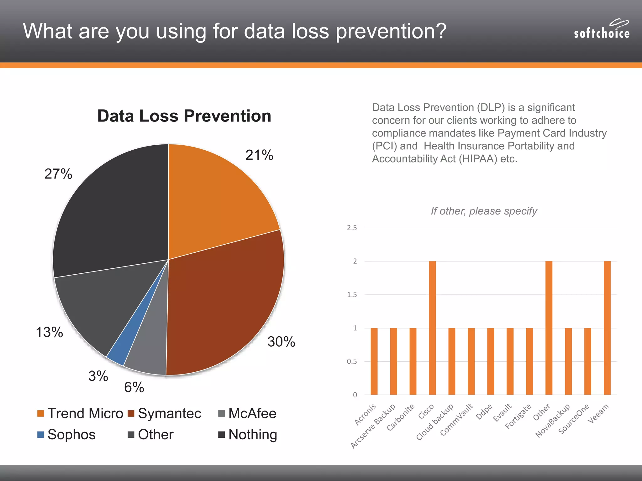 What are you using for data loss prevention?
Data Loss Prevention (DLP) is a significant
concern for our clients working to adhere to
compliance mandates like Payment Card Industry
(PCI) and Health Insurance Portability and
Accountability Act (HIPAA) etc.21%
30%
6%
3%
13%
27%
Data Loss Prevention
Trend Micro Symantec McAfee
Sophos Other Nothing
0
0.5
1
1.5
2
2.5
If other, please specify
 
