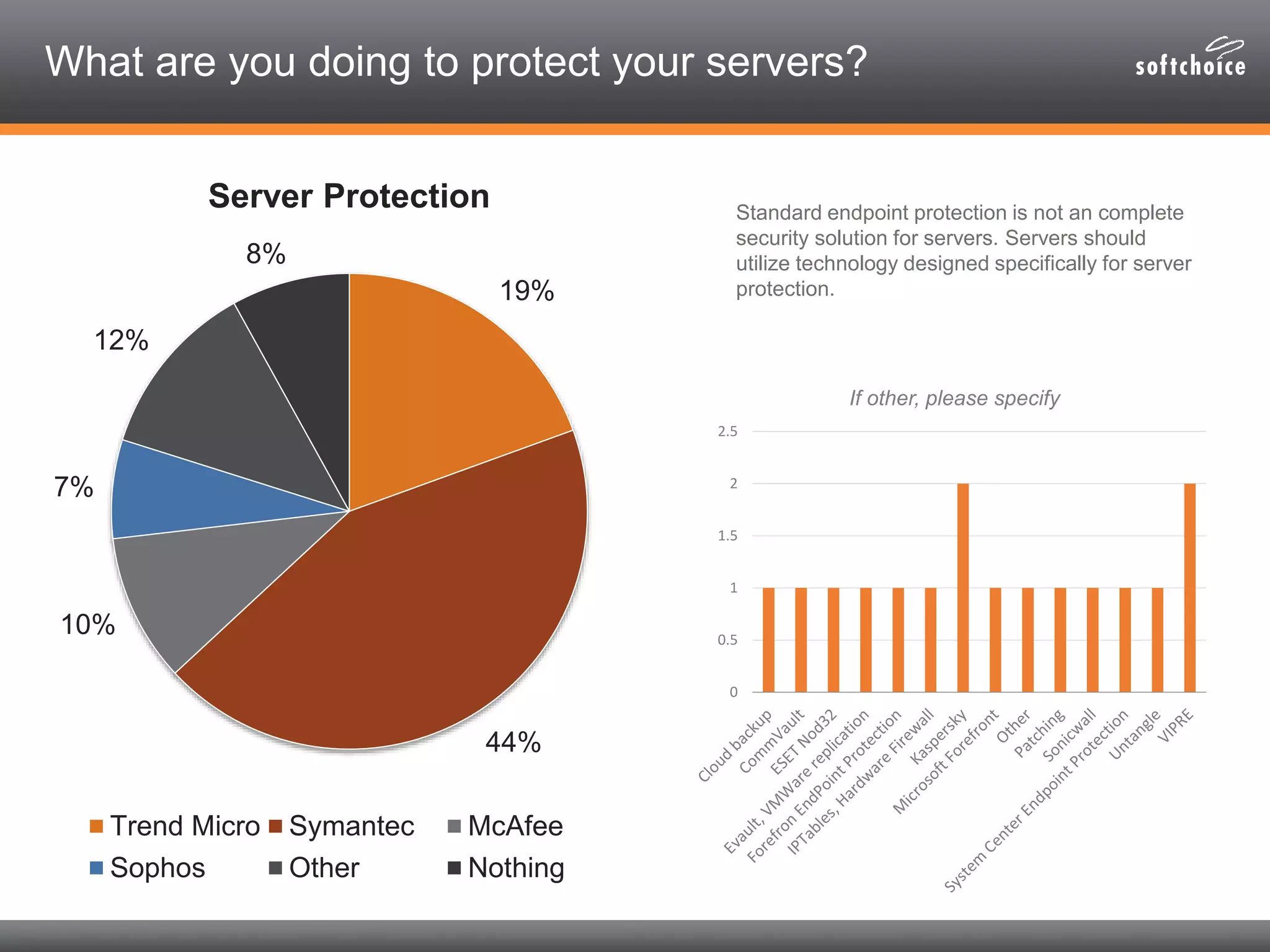 What are you doing to protect your servers?
Standard endpoint protection is not an complete
security solution for servers. Servers should
utilize technology designed specifically for server
protection.19%
44%
10%
7%
12%
8%
Server Protection
Trend Micro Symantec McAfee
Sophos Other Nothing
0
0.5
1
1.5
2
2.5
If other, please specify
 