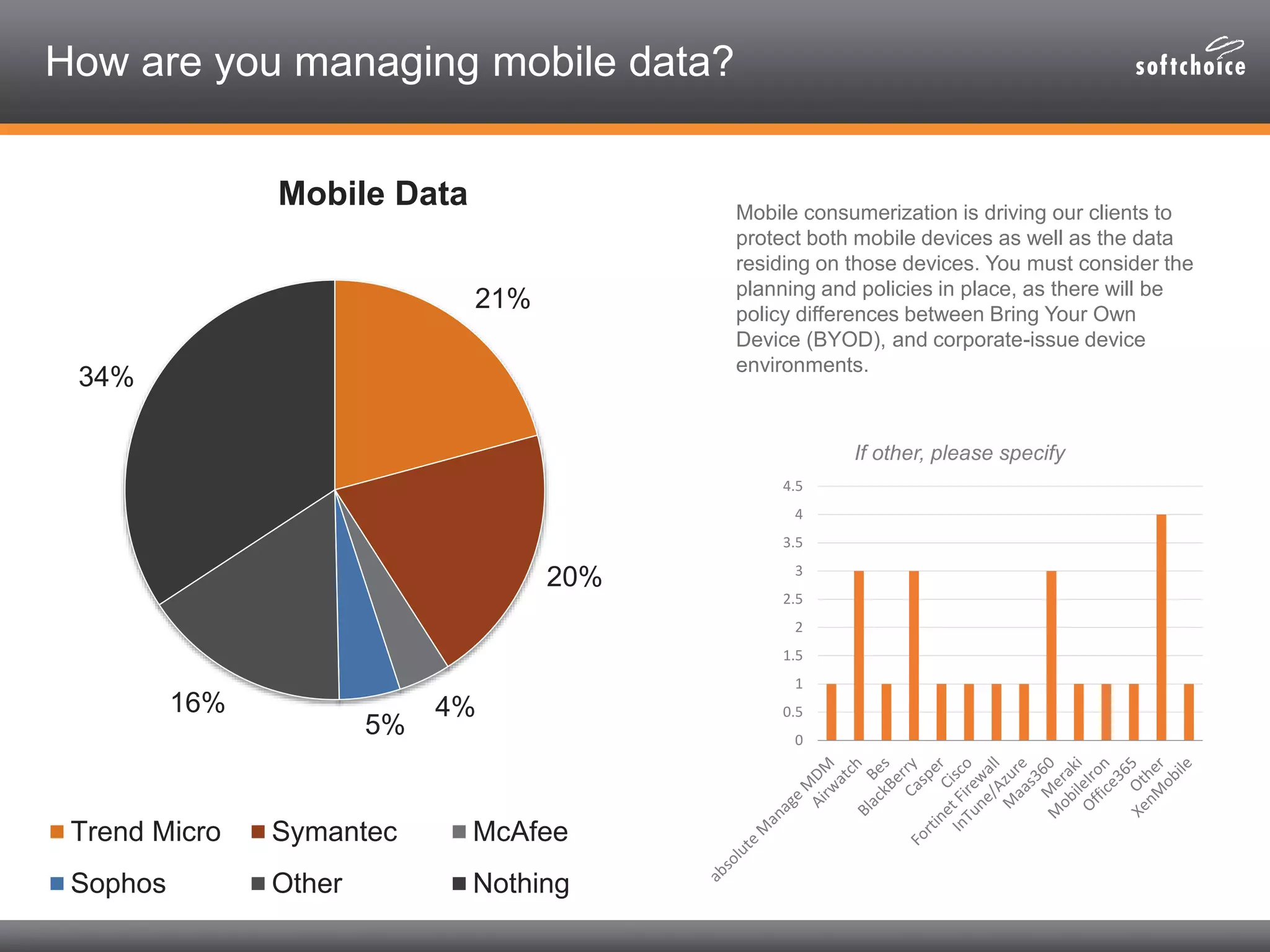 How are you managing mobile data?
Mobile consumerization is driving our clients to
protect both mobile devices as well as the data
residing on those devices. You must consider the
planning and policies in place, as there will be
policy differences between Bring Your Own
Device (BYOD), and corporate-issue device
environments.
21%
20%
4%
5%
16%
34%
Mobile Data
Trend Micro Symantec McAfee
Sophos Other Nothing
0
0.5
1
1.5
2
2.5
3
3.5
4
4.5
If other, please specify
 