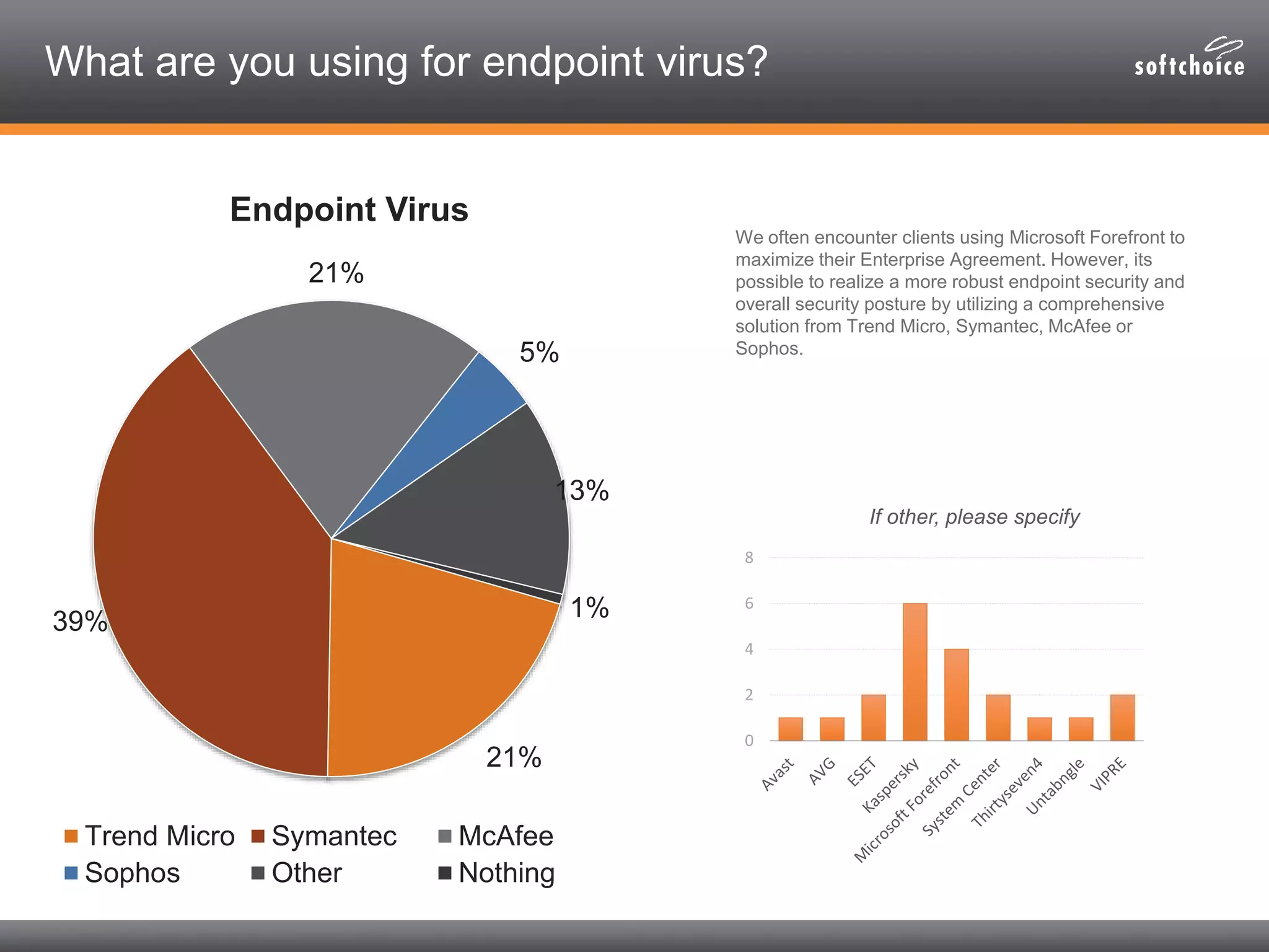 What are you using for endpoint virus?
We often encounter clients using Microsoft Forefront to
maximize their Enterprise Agreement. However, its
possible to realize a more robust endpoint security and
overall security posture by utilizing a comprehensive
solution from Trend Micro, Symantec, McAfee or
Sophos.
21%
39%
21%
5%
13%
1%
Endpoint Virus
Trend Micro Symantec McAfee
Sophos Other Nothing
0
2
4
6
8
If other, please specify
 