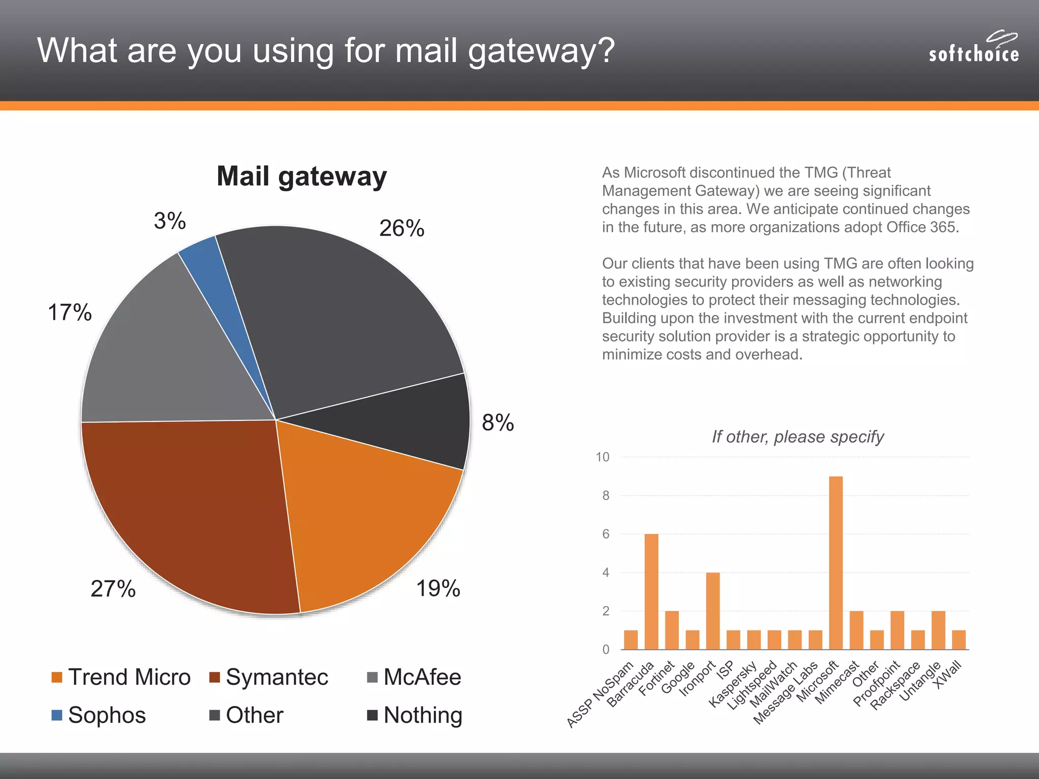 What are you using for mail gateway?
As Microsoft discontinued the TMG (Threat
Management Gateway) we are seeing significant
changes in this area. We anticipate continued changes
in the future, as more organizations adopt Office 365.
Our clients that have been using TMG are often looking
to existing security providers as well as networking
technologies to protect their messaging technologies.
Building upon the investment with the current endpoint
security solution provider is a strategic opportunity to
minimize costs and overhead.
0
2
4
6
8
10
If other, please specify
19%27%
17%
3% 26%
8%
Mail gateway
Trend Micro Symantec McAfee
Sophos Other Nothing
 