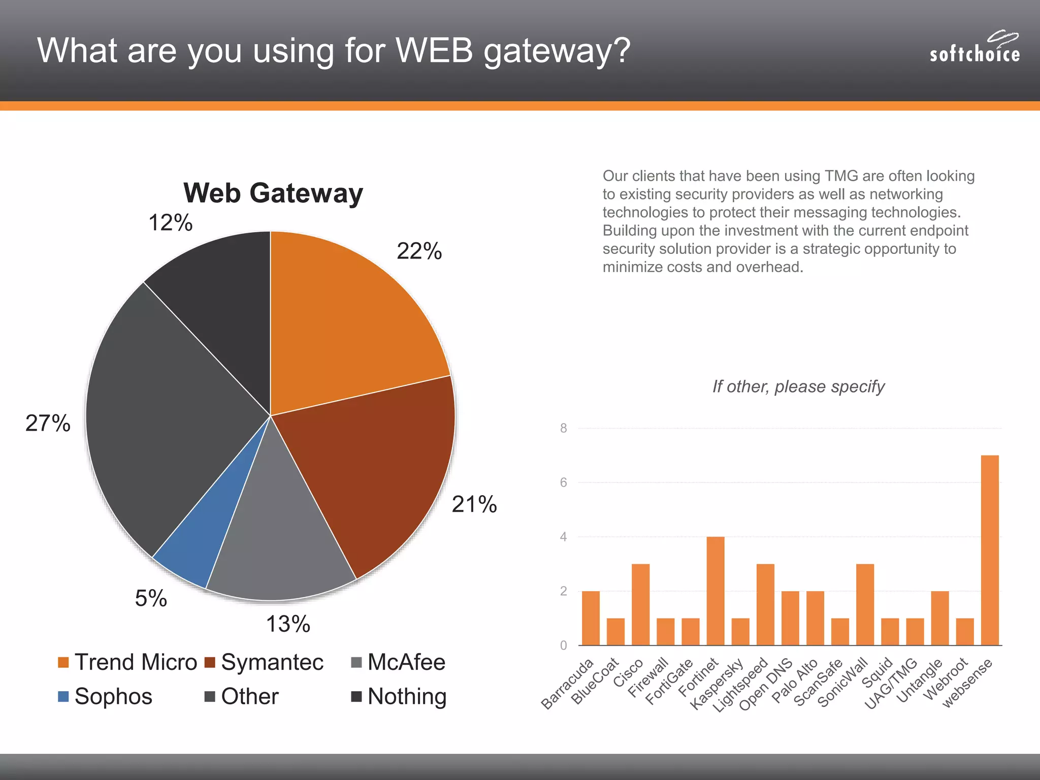 What are you using for WEB gateway?
Our clients that have been using TMG are often looking
to existing security providers as well as networking
technologies to protect their messaging technologies.
Building upon the investment with the current endpoint
security solution provider is a strategic opportunity to
minimize costs and overhead.
22%
21%
13%
5%
27%
12%
Web Gateway
Trend Micro Symantec McAfee
Sophos Other Nothing
0
2
4
6
8
If other, please specify
 