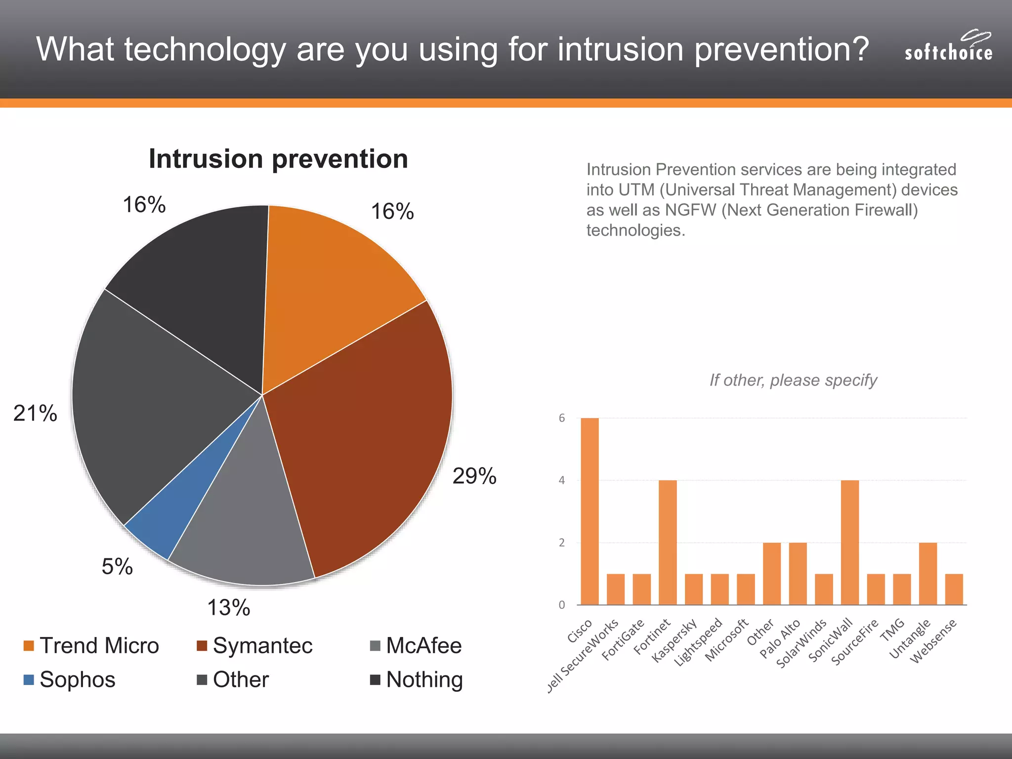 What technology are you using for intrusion prevention?
Intrusion Prevention services are being integrated
into UTM (Universal Threat Management) devices
as well as NGFW (Next Generation Firewall)
technologies.
16%
29%
13%
5%
21%
16%
Intrusion prevention
Trend Micro Symantec McAfee
Sophos Other Nothing
0
2
4
6
If other, please specify
 