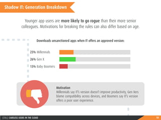 10(STILL) CARELESS USERS IN THE CLOUD
Shadow IT: Generation Breakdown
Younger app users are more likely to go rogue than their more senior
colleagues. Motivations for breaking the rules can also differ based on age.
								Motivation
Millennials say IT’s version doesn’t improve productivity, Gen Xers
blame compatibility across devices, and Boomers say IT’s version
offers a poor user experience.
Downloads unsanctioned apps when IT offers an approved version:
23% Millennials
26% Gen X
13% Baby Boomers
 