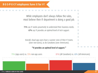 12(STILL) CARELESS USERS IN THE CLOUD
R-E-S-P-E-C-T employees have it for I-T
While employees don’t always follow the rules,
most believe their IT department is doing a good job.
71% say IT works proactively to understand their business needs.
67% say IT provides an optimal level of tech support.
Overall, cloud app users have a sunnier view of their IT teams
(over non-users), as do Canadians (over Americans).
“IT provides an optimal level of support.”
75% (app users) vs. 55% non-app users 81% (all Canadians) vs. 60% (all Americans)
 