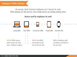 3(STILL) CARELESS USERS IN THE CLOUD
On average, North American employees use 2 devices for work.
While desktops are still common, more nimble devices are stealing workday share:
Devices used by employees for work
Laptop 61% Tablet 27% Smartphone 51% Phablet 6% Wearable 2%
Employee Profile: Devices
42% of tablet owners
prefer using it for work
over a desktop or laptop
16% of non-tablet
owners plan to get
one in the next year
14% of employees plan
on getting a wearable in
the next year
 