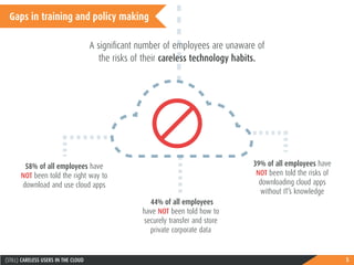 5(STILL) CARELESS USERS IN THE CLOUD
Gaps in training and policy making
A significant number of employees are unaware of
the risks of their careless technology habits.
58% of all employees have
NOT been told the right way to
download and use cloud apps
44% of all employees
have NOT been told how to
securely transfer and store
private corporate data
39% of all employees have
NOT been told the risks of
downloading cloud apps
without IT’s knowledge
 