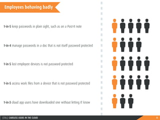 6(STILL) CARELESS USERS IN THE CLOUD
Employees behaving badly
1-in-5 keep passwords in plain sight, such as on a Post-It note
1-in-4 manage passwords in a doc that is not itself password protected
1-in-5 access work files from a device that is not password protected
1-in-5 lost employee devices is not password protected
1-in-3 cloud app users have downloaded one without letting IT know
 
