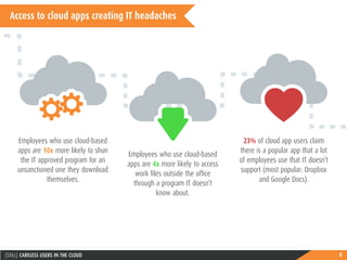 8(STILL) CARELESS USERS IN THE CLOUD
Access to cloud apps creating IT headaches
Employees who use cloud-based
apps are 10x more likely to shun
the IT approved program for an
unsanctioned one they download
themselves.
Employees who use cloud-based
apps are 4x more likely to access
work files outside the office
through a program IT doesn’t
know about.
23% of cloud app users claim
there is a popular app that a lot
of employees use that IT doesn’t
support (most popular: Dropbox
and Google Docs).
 