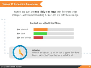9(STILL) CARELESS USERS IN THE CLOUD
Shadow IT: Generation Breakdown
Younger app users are more likely to go rogue than their more senior
colleagues. Motivations for breaking the rules can also differ based on age.
								Motivation
Millennials and Gen Xers say IT is too slow to approve their choice.
Boomers say they didn’t know they had to notify IT at all.
Downloads apps without letting IT know:
31% Millennials
30% Gen X
22% Baby Boomers
 