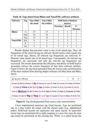Mu'tah Lil-Buhuth wad-Dirasat, Natural and Applied Sciences Series Vol. 37. No.2, 2022.
109
Table 10. Tags mined from Rhino and NanoXML software artifacts.
Software Tag Tag within
the cloud
Tag within
the artifact
SoftCloud evaluation
metrics
Precision Recall F-
Measure
Rhino A 37 37 1 1 1
And 35 35 1 1 1
Arg 12 12 1 1 1
NanoXML Get 4 4 1 1 1
X 7 7 1 1 1
An 5 5 1 1 1
Results display that precision value is one of all mined tags. Thus, all
frequencies of the retrieved tag are relevant. Recall metric value equals one
of all mined tags. Hence, all relevant tag frequencies are retrieved. F-
Measure value equals one of all mined tags. Consequently, all relevant tag
frequencies are recovered, and only the relevant tag frequencies are
recovered. The results demonstrate the efficiency and ability of SoftCloud to
accurately retrieve the correct frequency of tags from software artifacts.
Figure 6 shows the tag cloud generated from the source code summarization
of the draw method from drawing shapes software (Al-Msie’deen and Blasi,
2019).
Figure 6. Tag cloud generated from source code summarization.
I have implemented numerous tag cloud layouts. Tags are positioned
one at a time within the cloud, with the chosen order (e.g., alphabetical
order). SoftCloud layouts are typewriter and spiral layout. In typewriter
layout tags are positioned left to right, jumping to a new line once the next
tag cannot be positioned on the existing line. While, in a spiral layout the
 