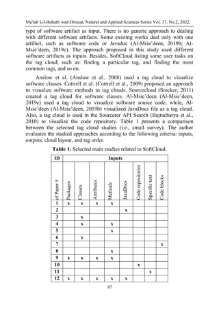 Mu'tah Lil-Buhuth wad-Dirasat, Natural and Applied Sciences Series Vol. 37. No.2, 2022.
97
type of software artifact as input. There is no generic approach to dealing
with different software artifacts. Some existing works deal only with one
artifact, such as software code or Javadoc (Al-Msie’deen, 2019b; Al-
Msie’deen, 2019c). The approach proposed in this study used different
software artifacts as inputs. Besides, SoftCloud listing some user tasks on
the tag cloud, such as: finding a particular tag, and finding the most
common tags, and so on.
Anslow et al. (Anslow et al., 2008) used a tag cloud to visualize
software classes. Cottrell et al. (Cottrell et al., 2009) proposed an approach
to visualize software methods as tag clouds. Sourcecloud (Stocker, 2011)
created a tag cloud for software classes. Al-Msie’deen (Al-Msie’deen,
2019c) used a tag cloud to visualize software source code, while, Al-
Msie’deen (Al-Msie’deen, 2019b) visualized JavaDocs file as a tag cloud.
Also, a tag cloud is used in the Sourcerer API Search (Bajracharya et al.,
2010) to visualize the code repository. Table 1 presents a comparison
between the selected tag cloud studies (i.e., small survey). The author
evaluates the studied approaches according to the following criteria: inputs,
outputs, cloud layout, and tag order.
Table 1. Selected main studies related to SoftCloud.
ID Inputs
cf
Paper
#
Packages
Classes
Attributes
Methods
JavaDocs
Code
repositories
Specific
text
Code
blocks
1 x x x x
2 x
3 x
4 x x
5 x
6 x
7 x
8 x
9 x x x x
10 x
11 x
12 x x x x x
 