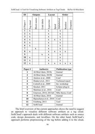 SoftCloud: A Tool for Visualizing Software Artifacts as Tag Clouds Ra'Fat Al-Msie'deen
98
ID Outputs Layout Order
cf
Paper
#
Tag
cloud
Block
names
Code
labels
Typewriter
Spiral
Alphabetical
Random
Frequency
1 x x x
2 x x x
3 x x x
4 x x x x
5 x x x
6 x x x
7 x x x
8 x x x x x
9 x x x
10 x x x
11 x x x
12 x x x x x x
Paper # Author(s) Publication type
1 Al-Msie’deen, 2019c Journal
2 Al-Msie’deen, 2019b Journal
3 Anslow et al., 2008 Conf
4 Deaker et al., 2011 Technical report
5 Cottrell et al., 2009 Int. workshop
6 Stocker, 2011 Eclipse plug-in
7 Martinez et al., 2016 Conf
8 Emerson, 2014; 2013ab MSc thesis, Conf
9 Al-Msie’deen, 2018 Journal
10 Bajracharya et al., 2010 Conf
11 Feinberg, 2013 Tool
12 SoftCloud Journal
The brief overview of the current approaches shows the need to suggest
an approach to visualize different software artifacts as a tag cloud.
SoftCloud’s approach deals with different software artifacts such as source
code, design documents, and JavaDocs. On the other hand, SoftCloud’s
approach performs preprocessing of the tag before adding it to the cloud,
 