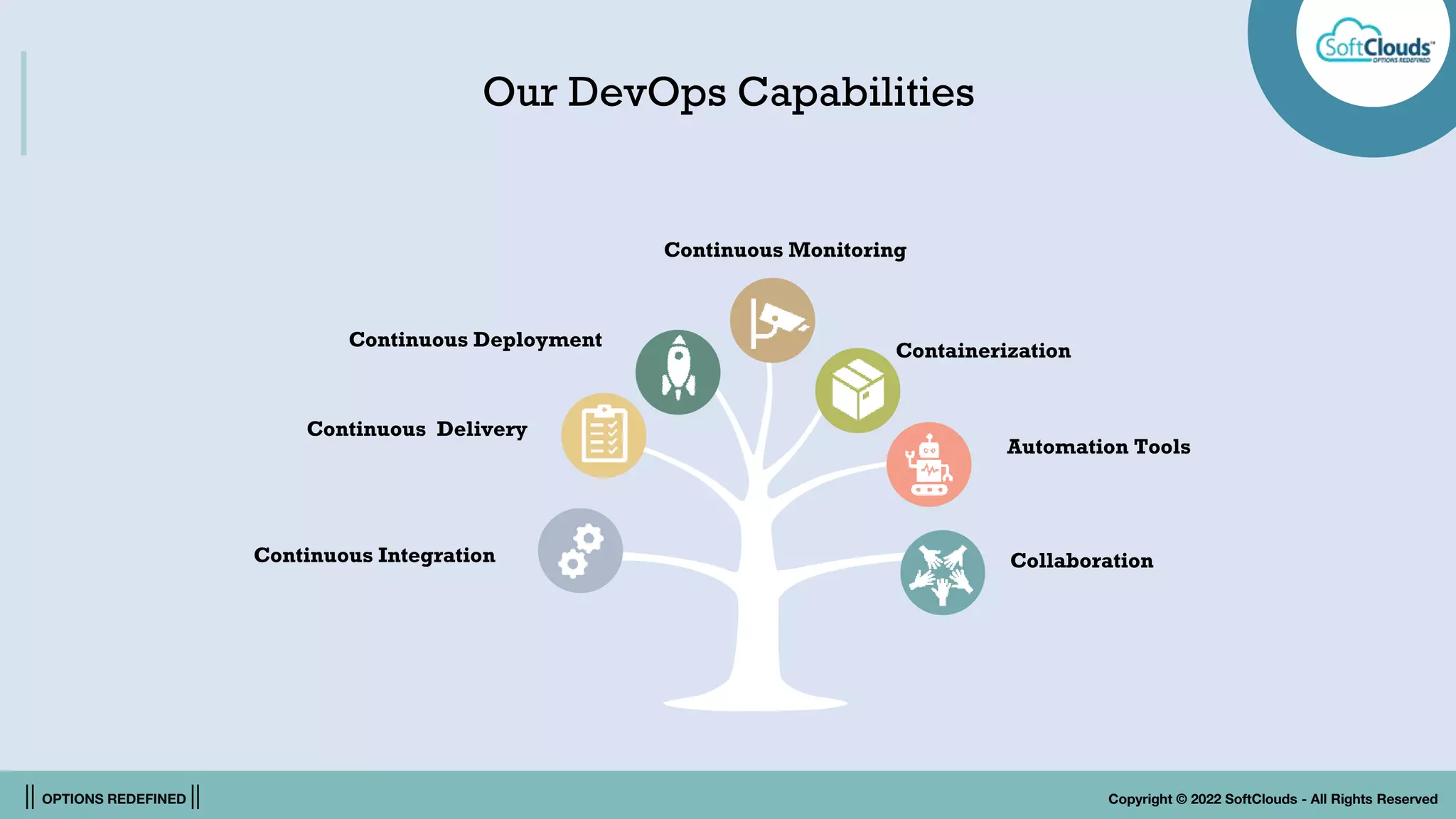 || OPTIONS REDEFINED || Copyright © 2022 SoftClouds - All Rights Reserved
Our DevOps Capabilities
Continuous Integration
Continuous Delivery
Continuous Deployment
Continuous Monitoring
Containerization
Automation Tools
Collaboration
 