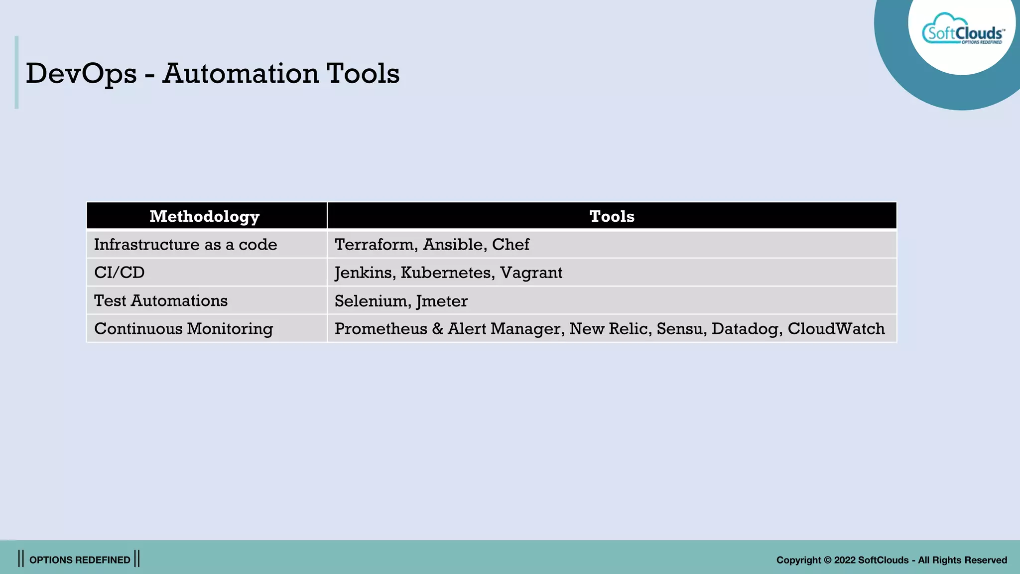 || OPTIONS REDEFINED || Copyright © 2022 SoftClouds - All Rights Reserved
DevOps - Automation Tools
Methodology Tools
Infrastructure as a code Terraform, Ansible, Chef
CI/CD Jenkins, Kubernetes, Vagrant
Test Automations Selenium, Jmeter
Continuous Monitoring Prometheus & Alert Manager, New Relic, Sensu, Datadog, CloudWatch
 