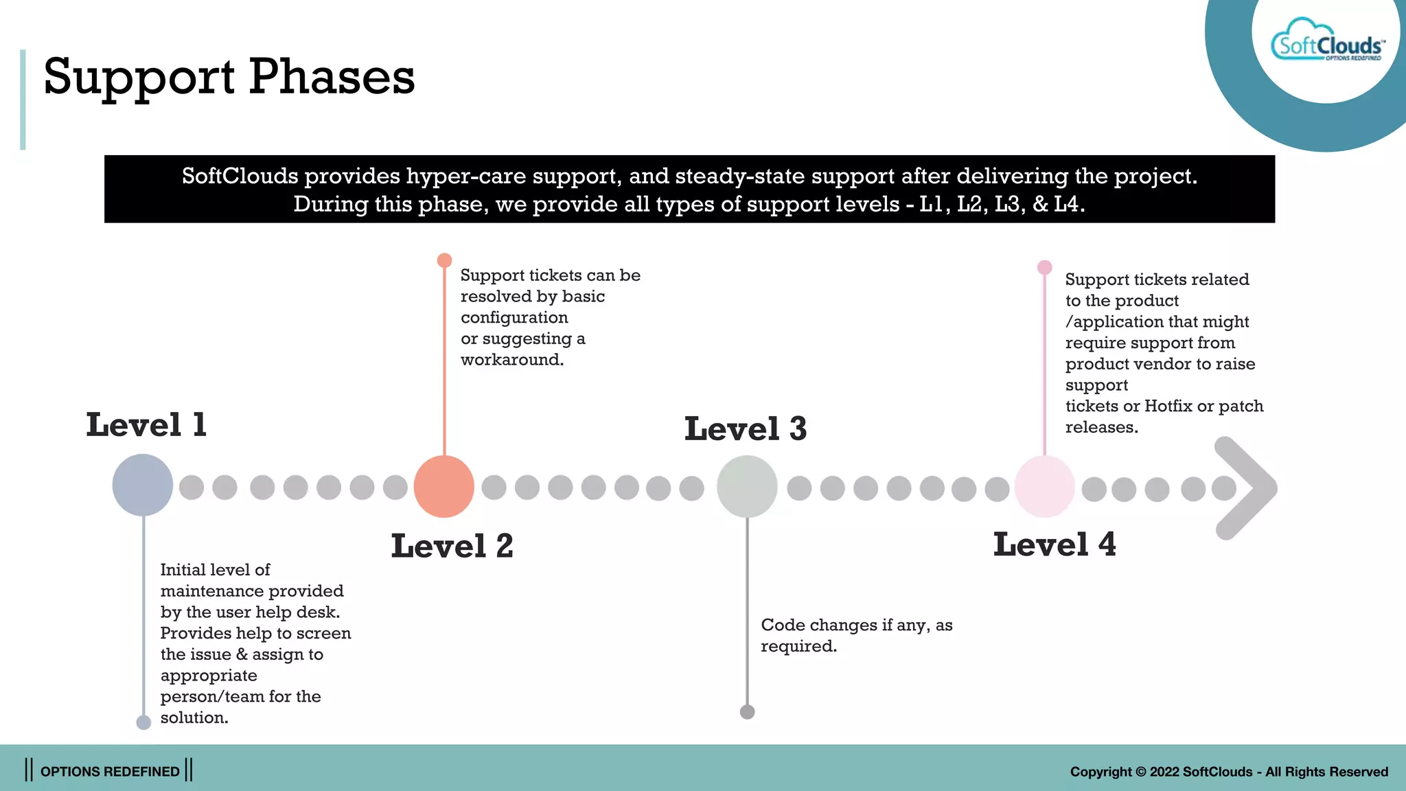 || OPTIONS REDEFINED || Copyright © 2022 SoftClouds - All Rights Reserved
Support Phases
Initial level of
maintenance provided
by the user help desk.
Provides help to screen
the issue & assign to
appropriate
person/team for the
solution.
Level 1
Level 2
Level 3
Level 4
Support tickets can be
resolved by basic
configuration
or suggesting a
workaround.
Code changes if any, as
required.
Support tickets related
to the product
/application that might
require support from
product vendor to raise
support
tickets or Hotfix or patch
releases.
SoftClouds provides hyper-care support, and steady-state support after delivering the project.
During this phase, we provide all types of support levels - L1, L2, L3, & L4.
 