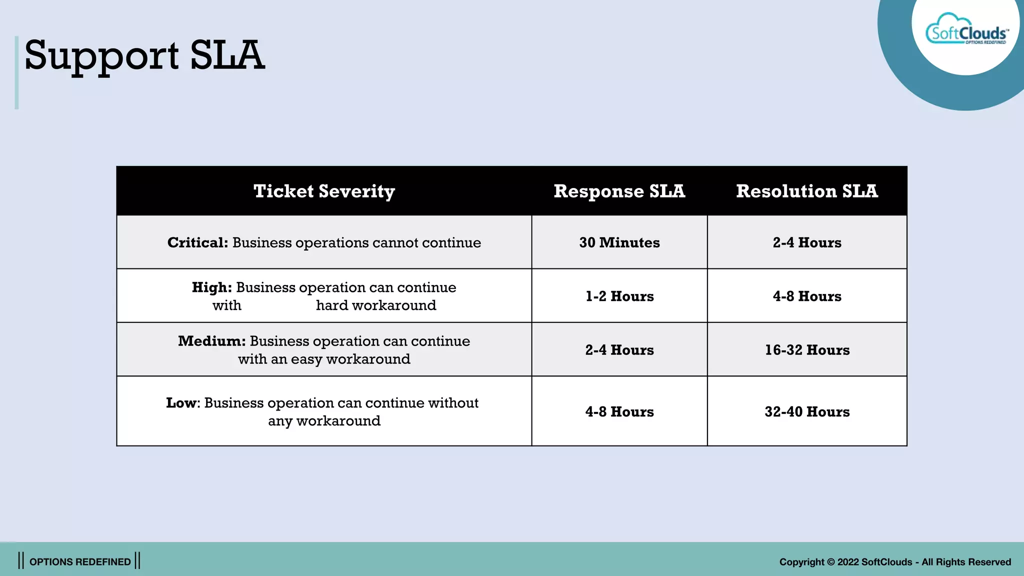 || OPTIONS REDEFINED || Copyright © 2022 SoftClouds - All Rights Reserved
Support SLA
Ticket Severity Response SLA Resolution SLA
Critical: Business operations cannot continue 30 Minutes 2-4 Hours
High: Business operation can continue
with hard workaround
1-2 Hours 4-8 Hours
Medium: Business operation can continue
with an easy workaround
2-4 Hours 16-32 Hours
Low: Business operation can continue without
any workaround
4-8 Hours 32-40 Hours
 