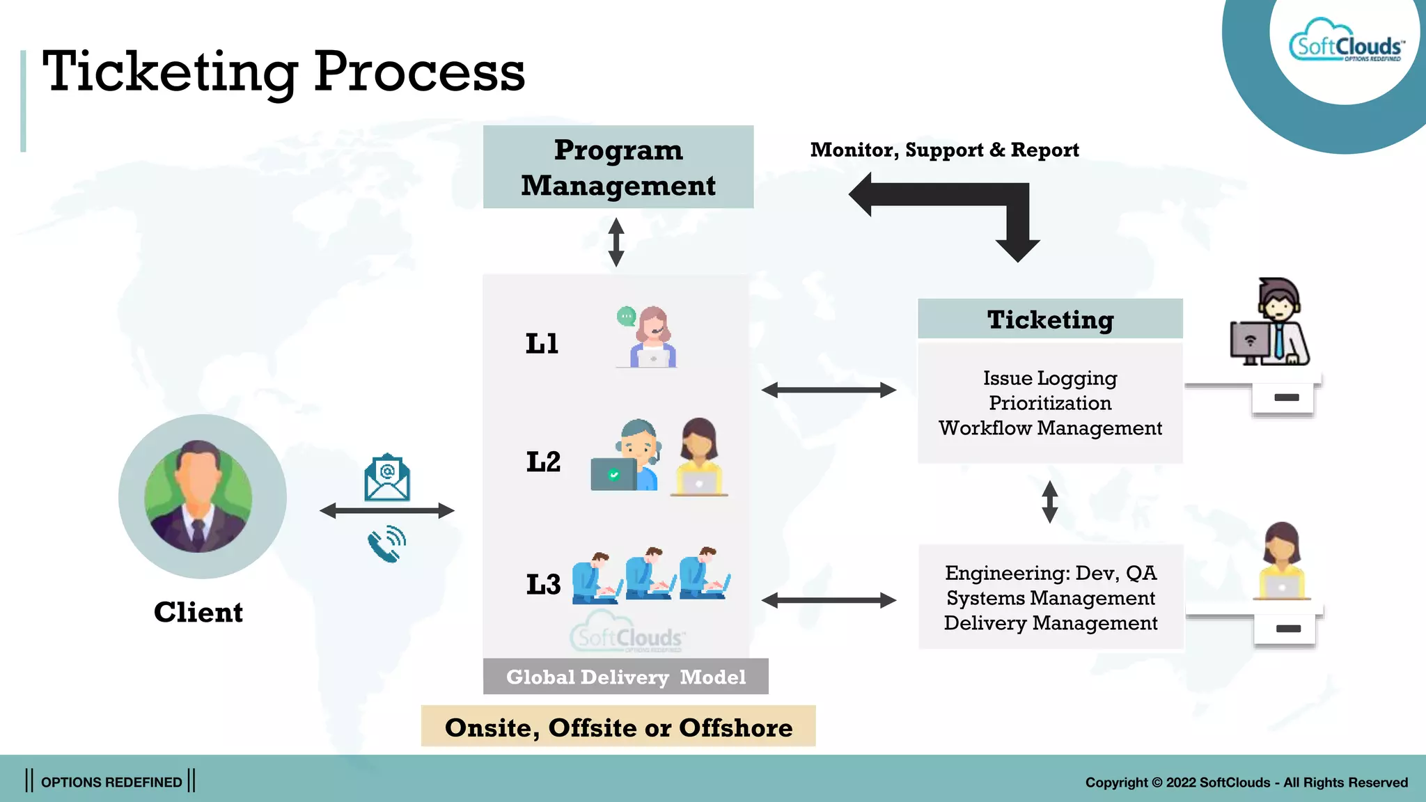 || OPTIONS REDEFINED || Copyright © 2022 SoftClouds - All Rights Reserved
L1
L2
L3
Client
Program
Management
Global Delivery Model
Ticketing
Issue Logging
Prioritization
Workflow Management
Monitor, Support & Report
Engineering: Dev, QA
Systems Management
Delivery Management
Ticketing Process
Onsite, Offsite or Offshore
 