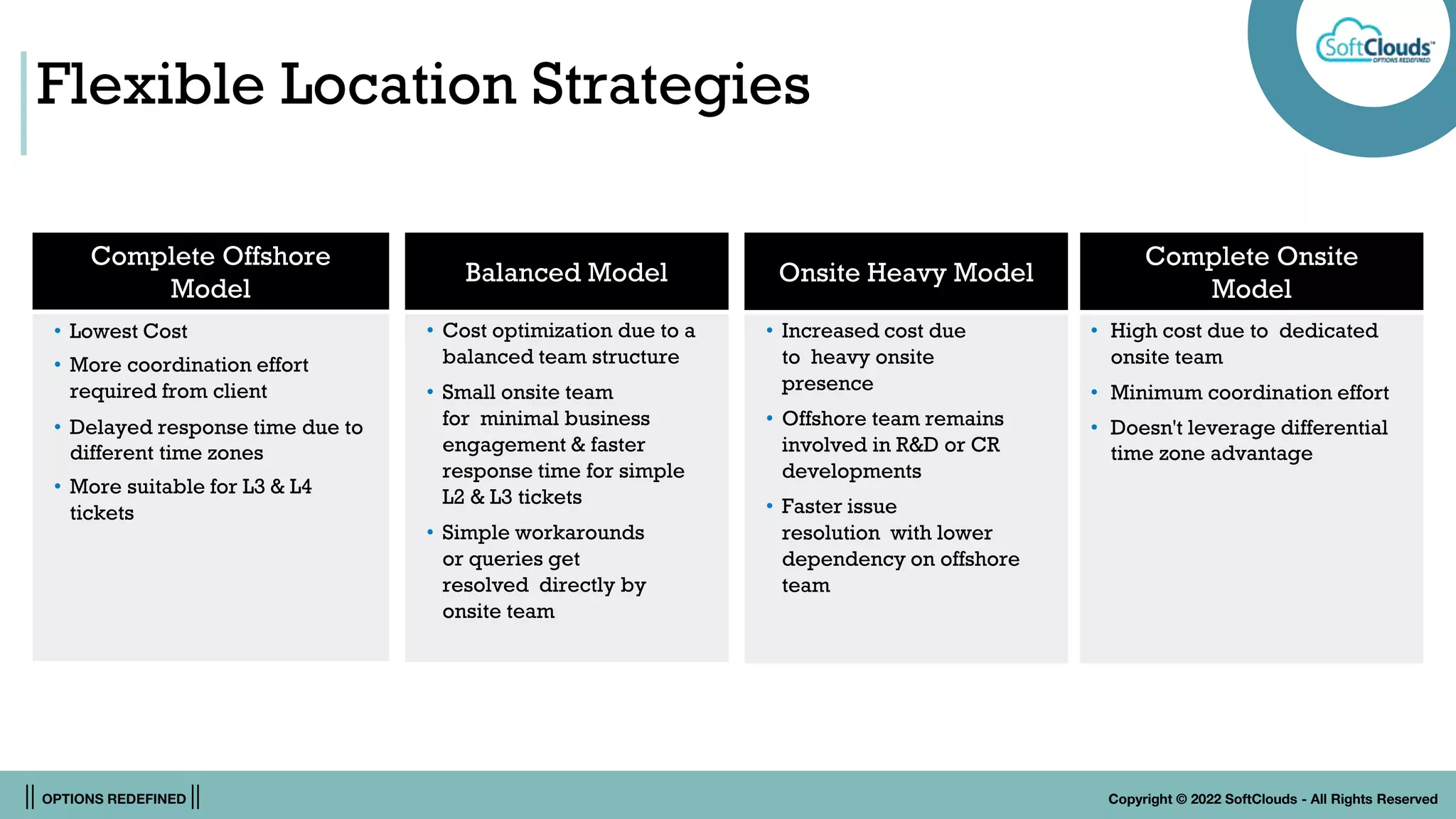 || OPTIONS REDEFINED || Copyright © 2022 SoftClouds - All Rights Reserved
Flexible Location Strategies
Complete Offshore
Model
• Lowest Cost
• More coordination effort
required from client
• Delayed response time due to
different time zones
• More suitable for L3 & L4
tickets
Balanced Model
• Cost optimization due to a
balanced team structure
• Small onsite team
for minimal business
engagement & faster
response time for simple
L2 & L3 tickets
• Simple workarounds
or queries get
resolved directly by
onsite team
Onsite Heavy Model
• Increased cost due
to heavy onsite
presence
• Offshore team remains
involved in R&D or CR
developments
• Faster issue
resolution with lower
dependency on offshore
team
Complete Onsite
Model
• High cost due to dedicated
onsite team
• Minimum coordination effort
• Doesn't leverage differential
time zone advantage
 