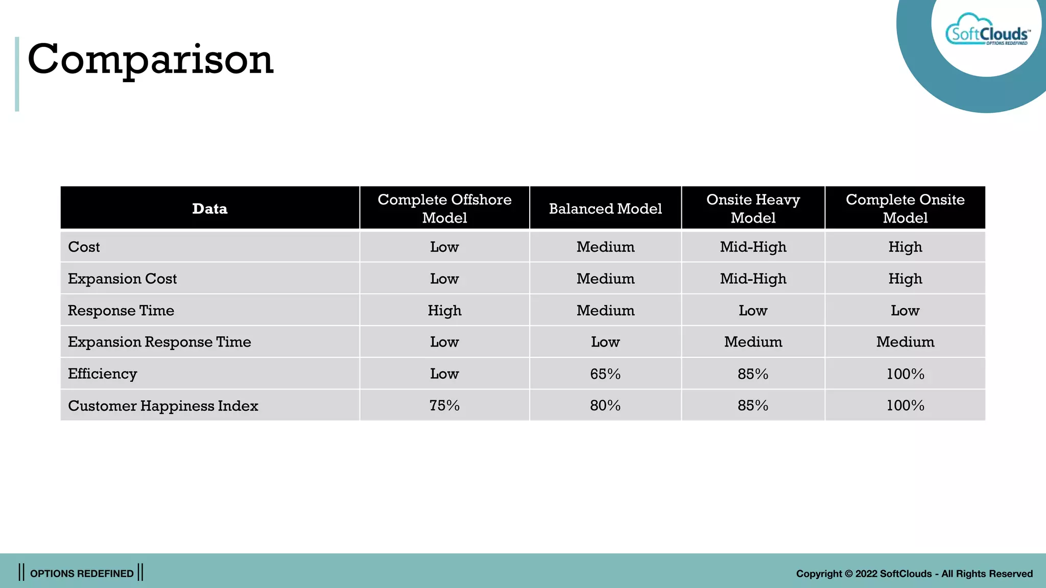 || OPTIONS REDEFINED || Copyright © 2022 SoftClouds - All Rights Reserved
Comparison
Data
Complete Offshore
Model
Balanced Model
Onsite Heavy
Model
Complete Onsite
Model
Cost Low Medium Mid-High High
Expansion Cost Low Medium Mid-High High
Response Time High Medium Low Low
Expansion Response Time Low Low Medium Medium
Efficiency Low 65% 85% 100%
Customer Happiness Index 75% 80% 85% 100%
 