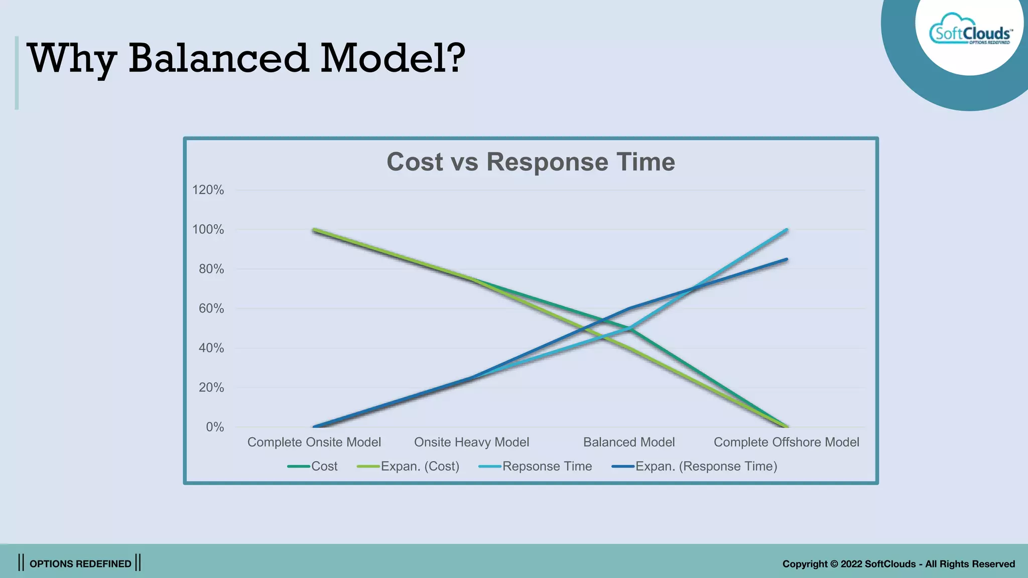 || OPTIONS REDEFINED || Copyright © 2022 SoftClouds - All Rights Reserved
Why Balanced Model?
0%
20%
40%
60%
80%
100%
120%
Complete Onsite Model Onsite Heavy Model Balanced Model Complete Offshore Model
Cost vs Response Time
Cost Expan. (Cost) Repsonse Time Expan. (Response Time)
 