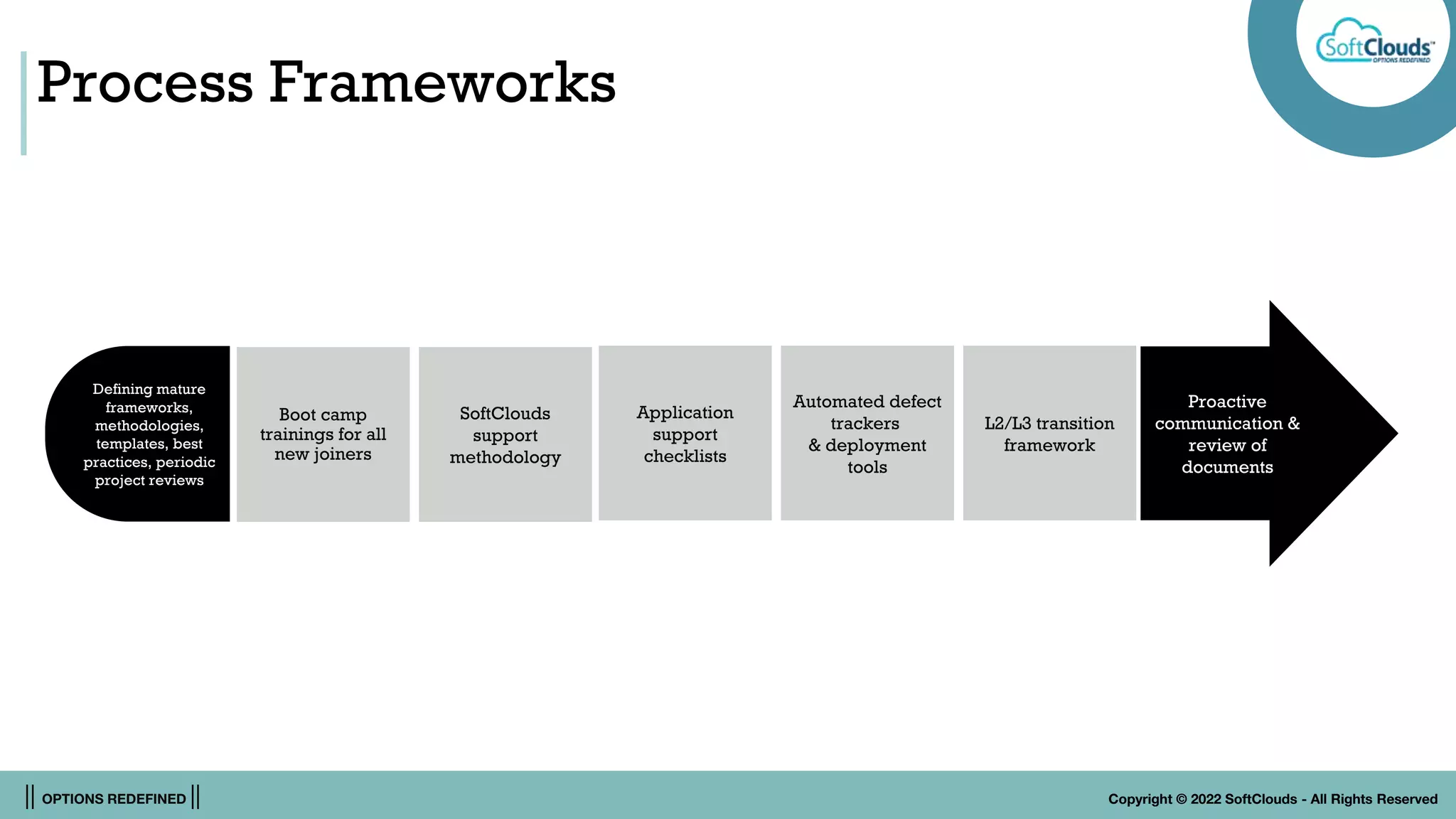 || OPTIONS REDEFINED || Copyright © 2022 SoftClouds - All Rights Reserved
Process Frameworks
Proactive
communication &
review of
documents
Defining mature
frameworks,
methodologies,
templates, best
practices, periodic
project reviews
Boot camp
trainings for all
new joiners
SoftClouds
support
methodology
Application
support
checklists
Automated defect
trackers
& deployment
tools
L2/L3 transition
framework
 