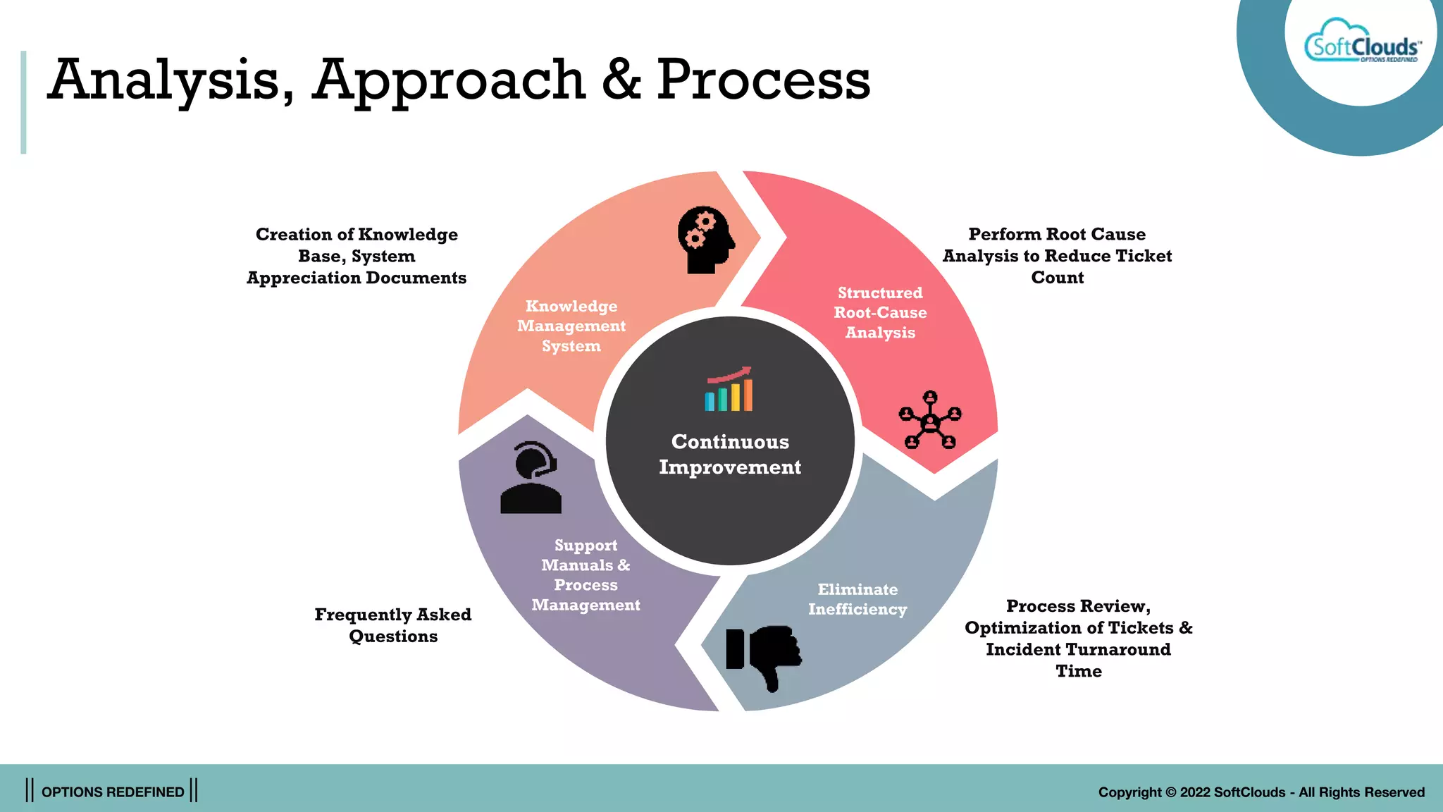 || OPTIONS REDEFINED || Copyright © 2022 SoftClouds - All Rights Reserved
Knowledge
Management
System
Structured
Root-Cause
Analysis
Eliminate
Inefficiency
Support
Manuals &
Process
Management
Creation of Knowledge
Base, System
Appreciation Documents
Perform Root Cause
Analysis to Reduce Ticket
Count
Process Review,
Optimization of Tickets &
Incident Turnaround
Time
Frequently Asked
Questions
Continuous
Improvement
Analysis, Approach & Process
 
