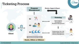 || OPTIONS REDEFINED || Copyright © 2022 SoftClouds - All Rights Reserved
L1
L2
L3
Client
Program
Management
Global Delive...