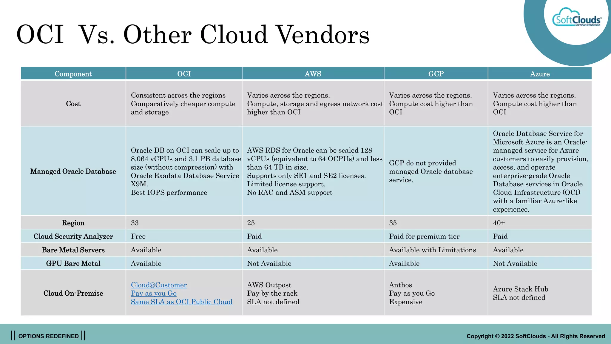 || OPTIONS REDEFINED || Copyright © 2022 SoftClouds - All Rights Reserved
Component OCI AWS GCP Azure
Cost
Consistent across the regions
Comparatively cheaper compute
and storage
Varies across the regions.
Compute, storage and egress network cost
higher than OCI
Varies across the regions.
Compute cost higher than
OCI
Varies across the regions.
Compute cost higher than
OCI
Managed Oracle Database
Oracle DB on OCI can scale up to
8,064 vCPUs and 3.1 PB database
size (without compression) with
Oracle Exadata Database Service
X9M.
Best IOPS performance
AWS RDS for Oracle can be scaled 128
vCPUs (equivalent to 64 OCPUs) and less
than 64 TB in size.
Supports only SE1 and SE2 licenses.
Limited license support.
No RAC and ASM support
GCP do not provided
managed Oracle database
service.
Oracle Database Service for
Microsoft Azure is an Oracle-
managed service for Azure
customers to easily provision,
access, and operate
enterprise-grade Oracle
Database services in Oracle
Cloud Infrastructure (OCI)
with a familiar Azure-like
experience.
Region 33 25 35 40+
Cloud Security Analyzer Free Paid Paid for premium tier Paid
Bare Metal Servers Available Available Available with Limitations Available
GPU Bare Metal Available Not Available Available Not Available
Cloud On-Premise
Cloud@Customer
Pay as you Go
Same SLA as OCI Public Cloud
AWS Outpost
Pay by the rack
SLA not defined
Anthos
Pay as you Go
Expensive
Azure Stack Hub
SLA not defined
OCI Vs. Other Cloud Vendors
 
