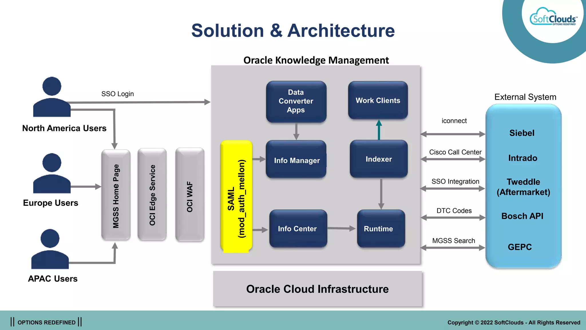 || OPTIONS REDEFINED || Copyright © 2022 SoftClouds - All Rights Reserved
Solution & Architecture
External System
Siebel
Intrado
GEPC
Info Center Runtime
Info Manager
MGSS
Hom
e
Page
SSO Login
iconnect
SSO Integration
MGSS Search
North America Users
Europe Users
APAC Users
Tweddle
(Aftermarket)
Bosch API
Cisco Call Center
OCI
Edge
Service
OCI
WAF
SAML
(mod_auth_mellon)
Indexer
Work Clients
Data
Converter
Apps
DTC Codes
Oracle Knowledge Management
Oracle Cloud Infrastructure
 