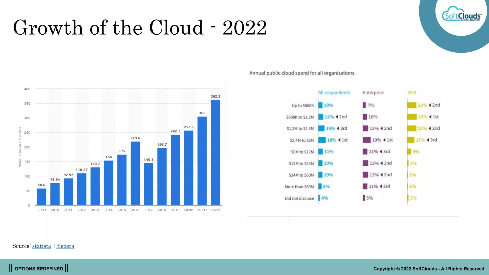 || OPTIONS REDEFINED || Copyright © 2022 SoftClouds - All Rights Reserved
Growth of the Cloud - 2022
Source: statista | flexera
 