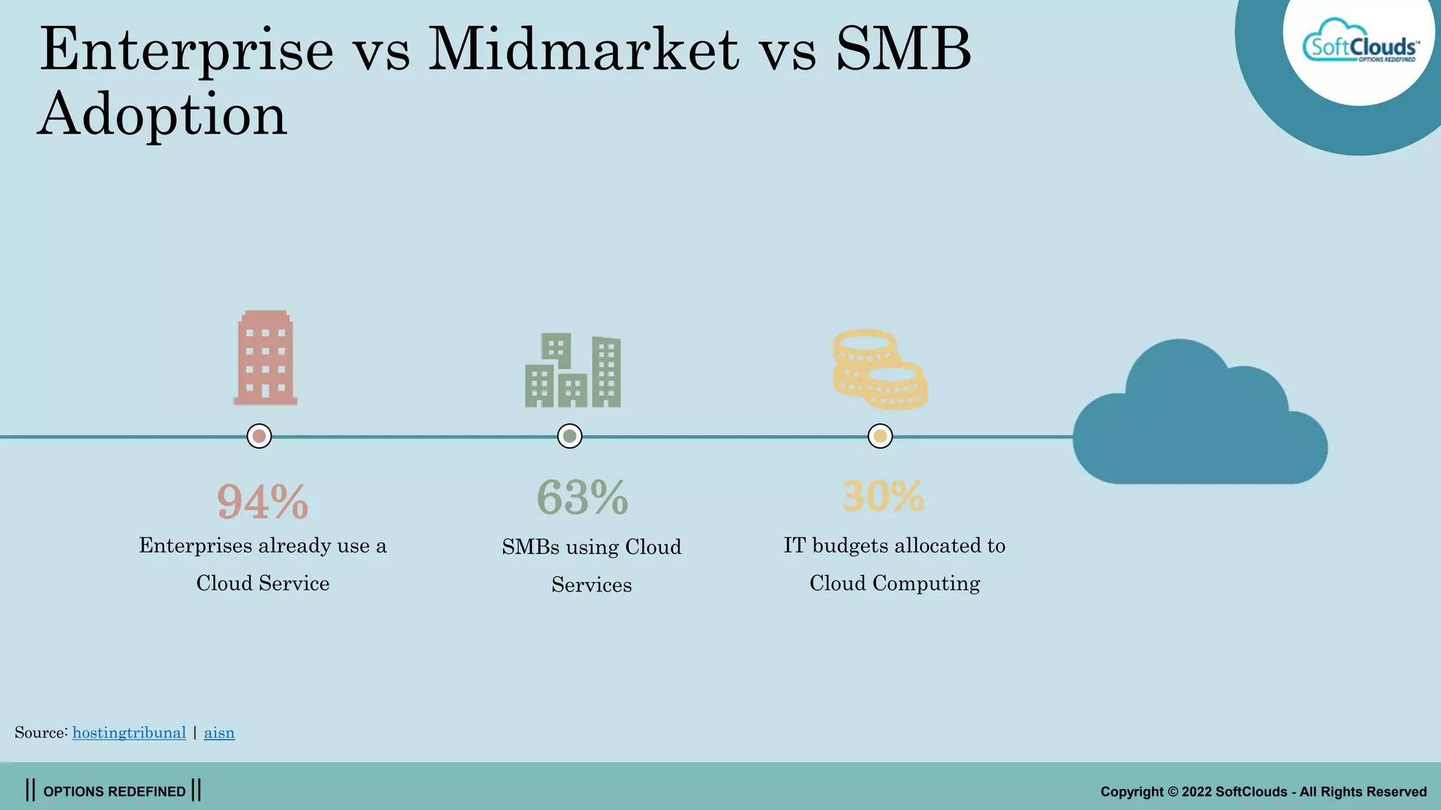|| OPTIONS REDEFINED || Copyright © 2022 SoftClouds - All Rights Reserved
Enterprise vs Midmarket vs SMB
Adoption
Enterprises already use a
Cloud Service
94%
SMBs using Cloud
Services
63%
IT budgets allocated to
Cloud Computing
30%
Source: hostingtribunal | aisn
 