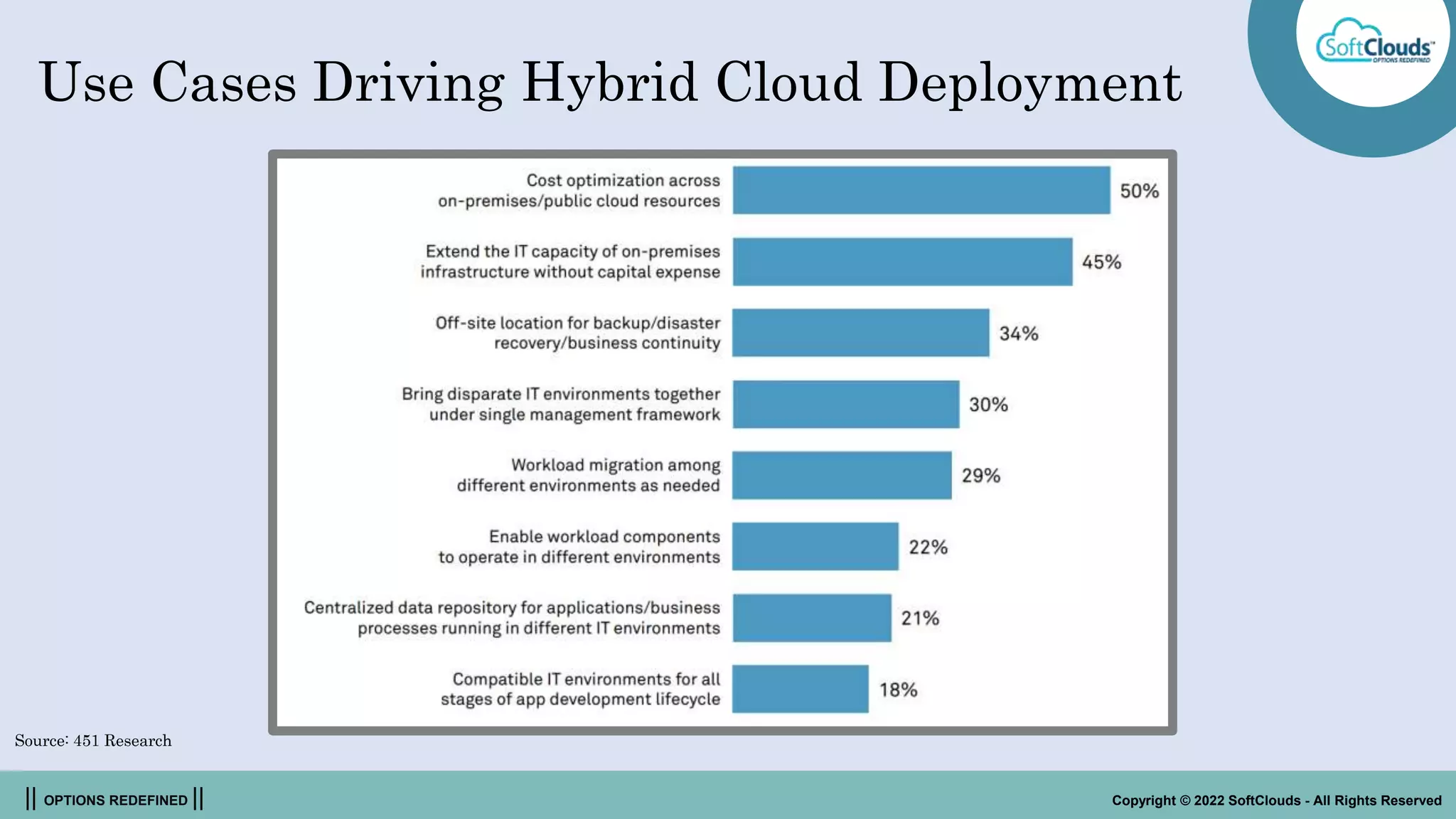 || OPTIONS REDEFINED || Copyright © 2022 SoftClouds - All Rights Reserved
Use Cases Driving Hybrid Cloud Deployment
Source: 451 Research
 