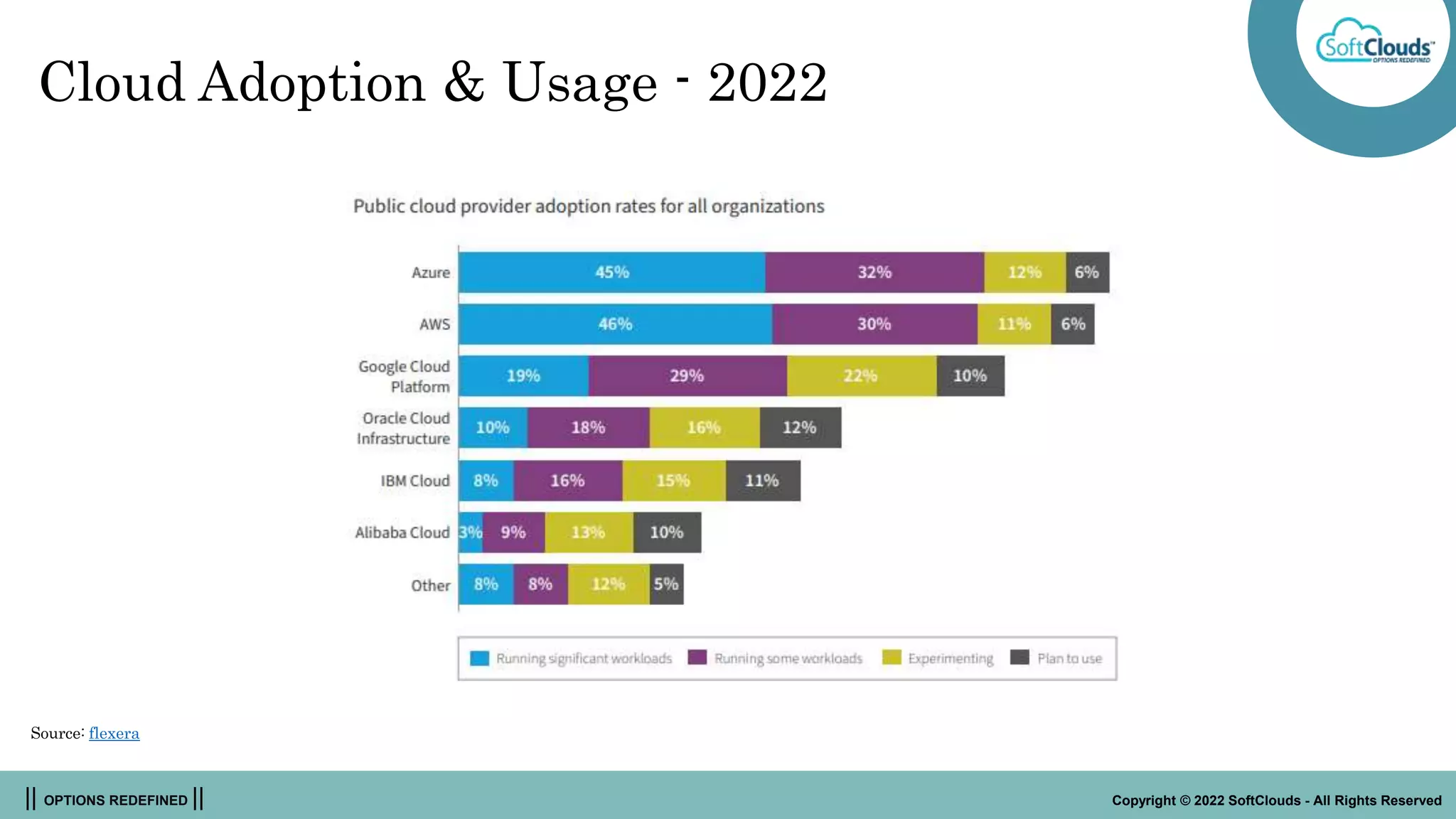 || OPTIONS REDEFINED || Copyright © 2022 SoftClouds - All Rights Reserved
Cloud Adoption & Usage - 2022
Source: flexera
 