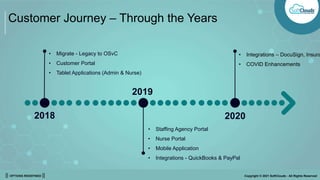 || OPTIONS REDEFINED || Copyright © 2021 SoftClouds - All Rights Reserved
Customer Journey – Through the Years
2018
2019
2020
• Migrate - Legacy to OSvC
• Customer Portal
• Tablet Applications (Admin & Nurse)
• Staffing Agency Portal
• Nurse Portal
• Mobile Application
• Integrations - QuickBooks & PayPal
• Integrations – DocuSign, Insura
• COVID Enhancements
 