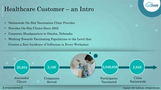 || OPTIONS REDEFINED || Copyright © 2021 SoftClouds - All Rights Reserved
Healthcare Customer – an Intro
25,934 3,198 3,046,658 2,649
Successful
Clinics
Companies
Served
Participants
Vaccinated
Cities
Nationwide
• Nationwide On-Site Vaccination Clinic Provider
• Provides On-Site Clinics Since 2002
• Corporate Headquarters in Omaha, Nebraska
• Working Towards Vaccinating Populations to the Level that
Creates a Zero Incidence of Influenza in Every Workplace
 