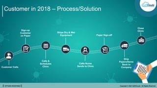 || OPTIONS REDEFINED || Copyright © 2021 SoftClouds - All Rights Reserved
Customer in 2018 – Process/Solution
Customer Calls
Sign-up
Customer
on Paper
Calls &
Schedules
Clinic
Ships Dry & Wet
Equipment
Calls Nurse
Sends to Clinic
Ship
Papers/Items
Back to
Company
Close
Clinic
Paper Sign-off
 