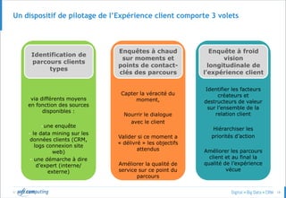 © 18
Identifier les facteurs
créateurs et
destructeurs de valeur
sur l’ensemble de la
relation client
Hiérarchiser les
priorités d’action
Améliorer les parcours
client et au final la
qualité de l’expérience
vécue
via différents moyens
en fonction des sources
disponibles :
-une enquête
- le data mining sur les
données clients (CRM,
logs connexion site
web)
- une démarche à dire
d’expert (interne/
externe)
Un dispositif de pilotage de l’Expérience client comporte 3 volets
Identification de
parcours clients
types
Enquête à froid
vision
longitudinale de
l’expérience client
Capter la véracité du
moment,
Nourrir le dialogue
avec le client
Valider si ce moment a
« délivré » les objectifs
attendus
Améliorer la qualité de
service sur ce point du
parcours
Enquêtes à chaud
sur moments et
points de contact-
clés des parcours
 