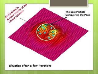 The best Particle
Conquering the Peak
Situation after a few iterations
 