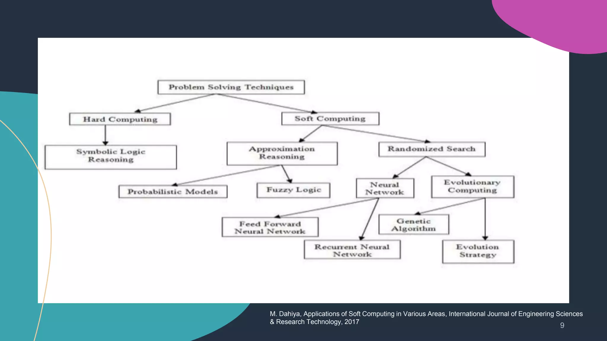 M. Dahiya, Applications of Soft Computing in Various Areas, International Journal of Engineering Sciences
& Research Technology, 2017
 