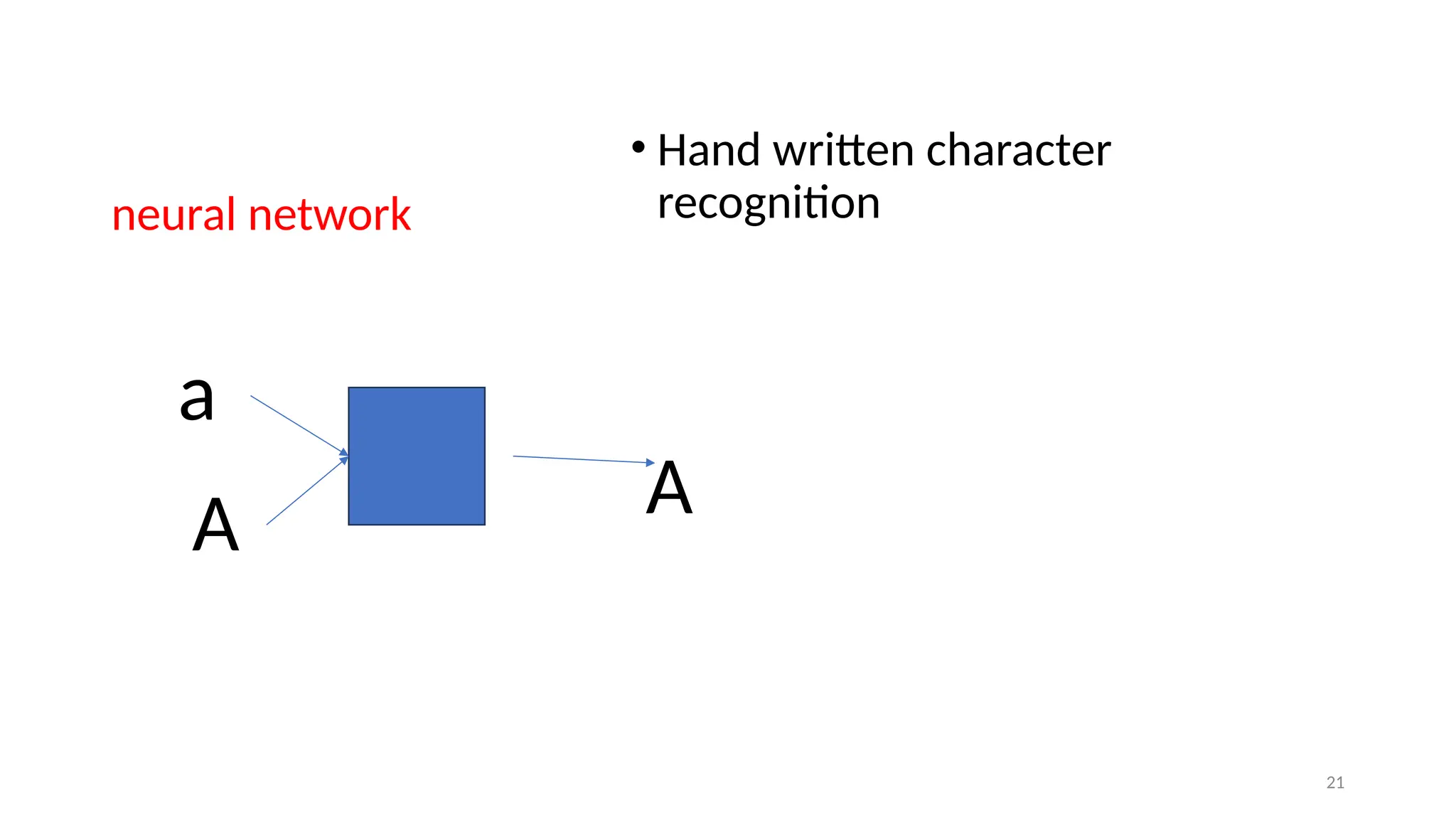 neural network
• Hand written character
recognition
21
a
A A
 