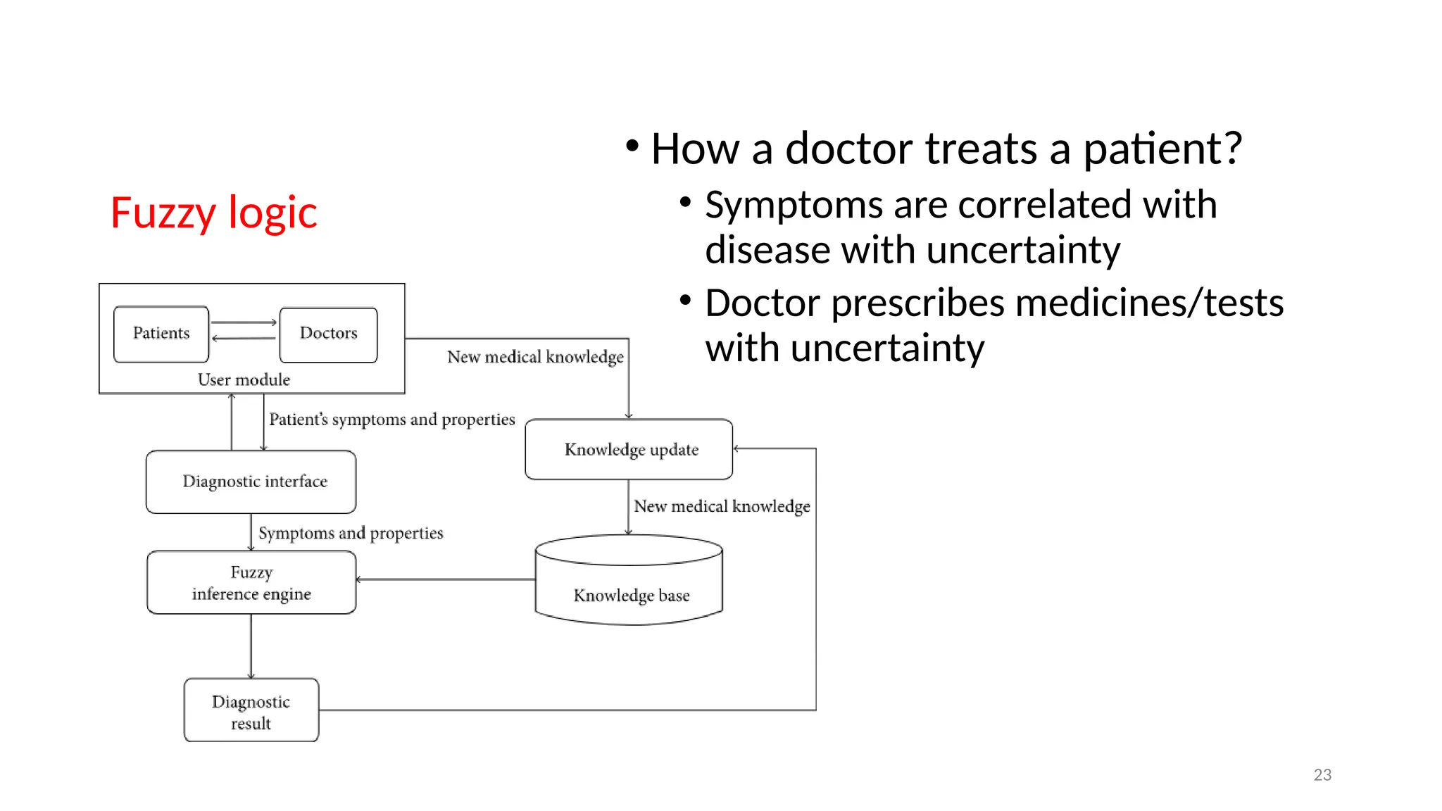 Fuzzy logic
• How a doctor treats a patient?
• Symptoms are correlated with
disease with uncertainty
• Doctor prescribes medicines/tests
with uncertainty
23
 