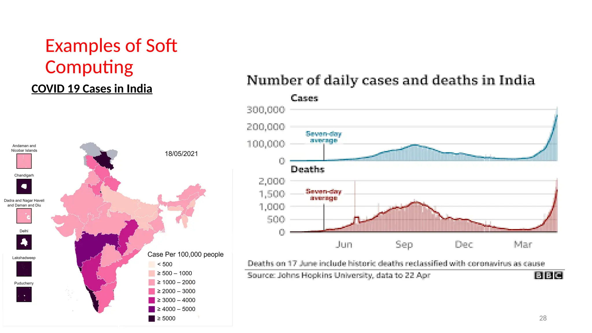 Examples of Soft
Computing
COVID 19 Cases in India
28
 
