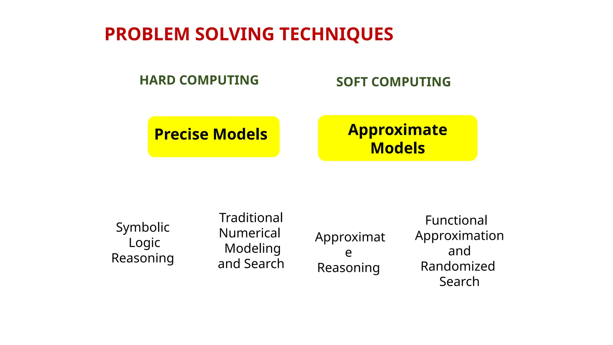 PROBLEM SOLVING TECHNIQUES
Symbolic
Logic
Reasoning
Traditional
Numerical
Modeling
and Search
Approximat
e
Reasoning
Functional
Approximation
and
Randomized
Search
HARD COMPUTING SOFT COMPUTING
Precise Models Approximate
Models
 