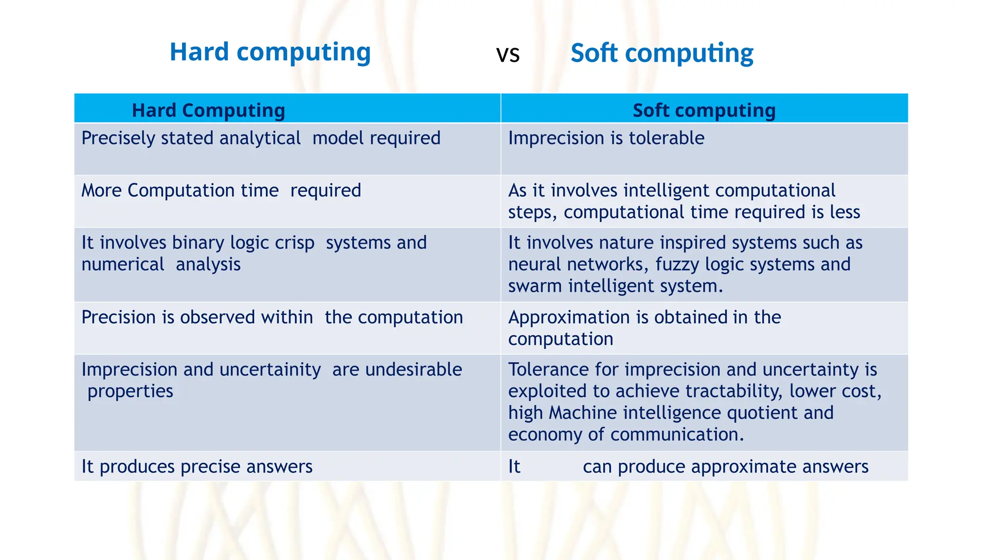 Hard computing vs Soft computing
Hard Computing Soft computing
Precisely stated analytical model required Imprecision is tolerable
More Computation time required As it involves intelligent computational
steps, computational time required is less
It involves binary logic crisp systems and
numerical analysis
It involves nature inspired systems such as
neural networks, fuzzy logic systems and
swarm intelligent system.
Precision is observed within the computation Approximation is obtained in the
computation
Imprecision and uncertainity are undesirable
properties
Tolerance for imprecision and uncertainty is
exploited to achieve tractability, lower cost,
high Machine intelligence quotient and
economy of communication.
It produces precise answers It can produce approximate answers
 